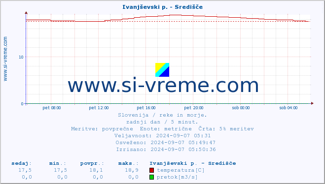 POVPREČJE :: Ivanjševski p. - Središče :: temperatura | pretok | višina :: zadnji dan / 5 minut.