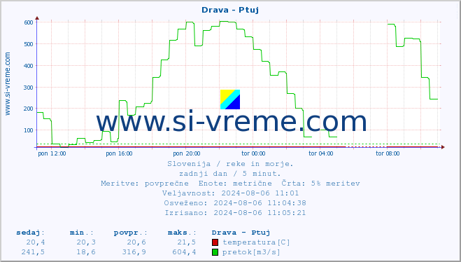 POVPREČJE :: Drava - Ptuj :: temperatura | pretok | višina :: zadnji dan / 5 minut.