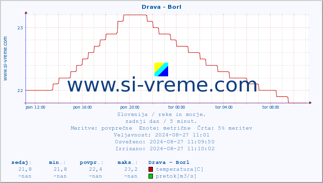 POVPREČJE :: Drava - Borl :: temperatura | pretok | višina :: zadnji dan / 5 minut.