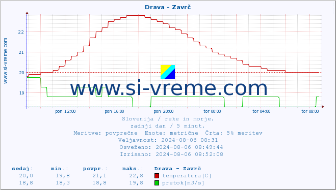 POVPREČJE :: Drava - Zavrč :: temperatura | pretok | višina :: zadnji dan / 5 minut.