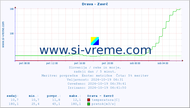 POVPREČJE :: Drava - Zavrč :: temperatura | pretok | višina :: zadnji dan / 5 minut.