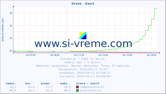 POVPREČJE :: Drava - Zavrč :: temperatura | pretok | višina :: zadnji dan / 5 minut.