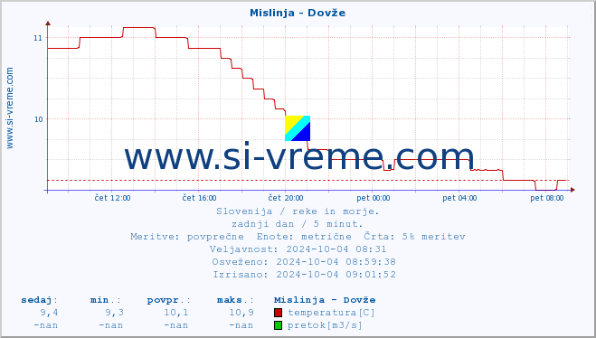 POVPREČJE :: Mislinja - Dovže :: temperatura | pretok | višina :: zadnji dan / 5 minut.