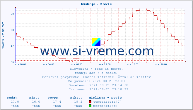 POVPREČJE :: Mislinja - Dovže :: temperatura | pretok | višina :: zadnji dan / 5 minut.