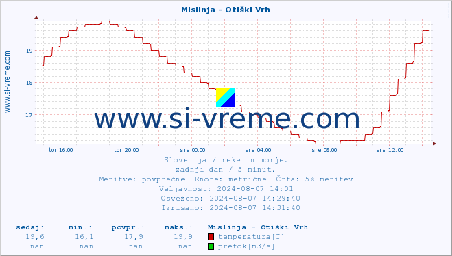 POVPREČJE :: Mislinja - Otiški Vrh :: temperatura | pretok | višina :: zadnji dan / 5 minut.