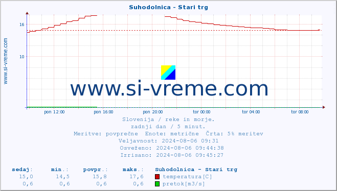 POVPREČJE :: Suhodolnica - Stari trg :: temperatura | pretok | višina :: zadnji dan / 5 minut.