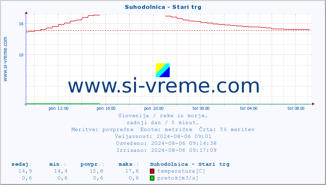 POVPREČJE :: Suhodolnica - Stari trg :: temperatura | pretok | višina :: zadnji dan / 5 minut.