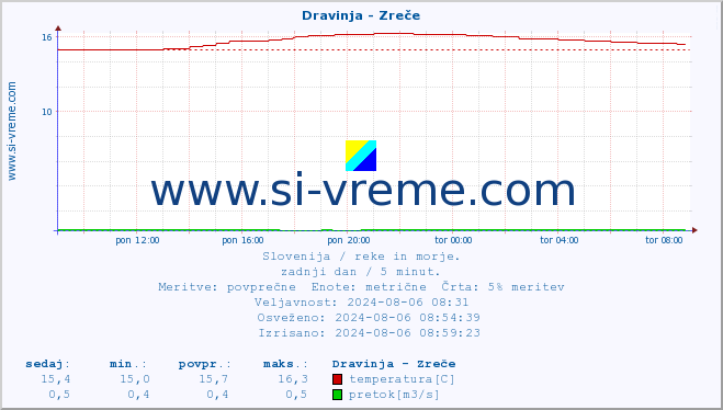 POVPREČJE :: Dravinja - Zreče :: temperatura | pretok | višina :: zadnji dan / 5 minut.