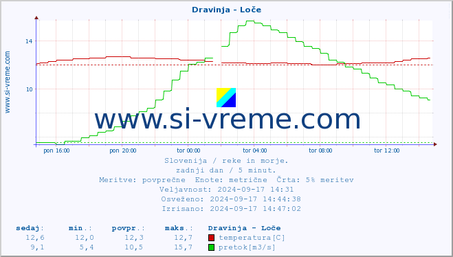 POVPREČJE :: Dravinja - Loče :: temperatura | pretok | višina :: zadnji dan / 5 minut.