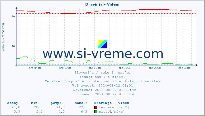 POVPREČJE :: Dravinja - Videm :: temperatura | pretok | višina :: zadnji dan / 5 minut.