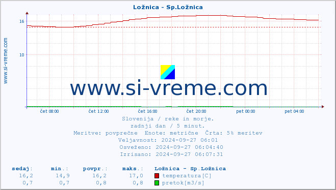 POVPREČJE :: Ložnica - Sp.Ložnica :: temperatura | pretok | višina :: zadnji dan / 5 minut.