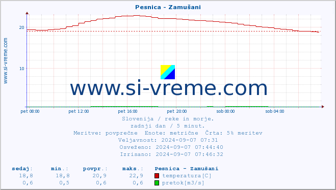 POVPREČJE :: Pesnica - Zamušani :: temperatura | pretok | višina :: zadnji dan / 5 minut.