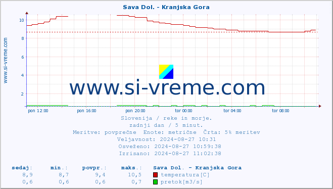 POVPREČJE :: Sava Dol. - Kranjska Gora :: temperatura | pretok | višina :: zadnji dan / 5 minut.