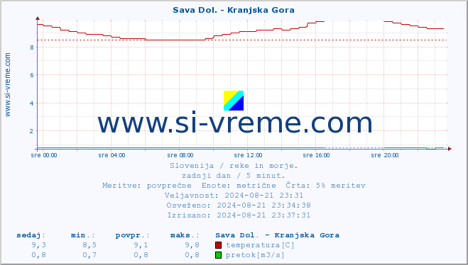 POVPREČJE :: Sava Dol. - Kranjska Gora :: temperatura | pretok | višina :: zadnji dan / 5 minut.