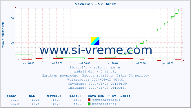 POVPREČJE :: Sava Boh. - Sv. Janez :: temperatura | pretok | višina :: zadnji dan / 5 minut.