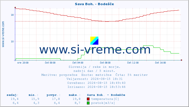 POVPREČJE :: Sava Boh. - Bodešče :: temperatura | pretok | višina :: zadnji dan / 5 minut.