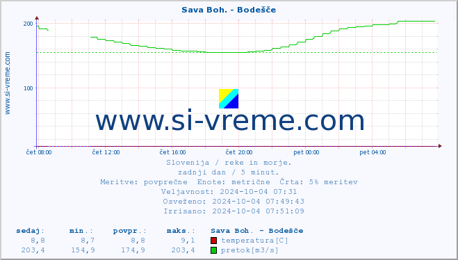 POVPREČJE :: Sava Boh. - Bodešče :: temperatura | pretok | višina :: zadnji dan / 5 minut.