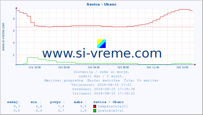 POVPREČJE :: Savica - Ukanc :: temperatura | pretok | višina :: zadnji dan / 5 minut.