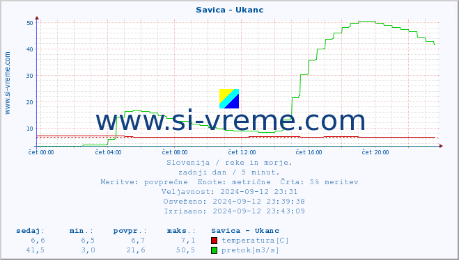 POVPREČJE :: Savica - Ukanc :: temperatura | pretok | višina :: zadnji dan / 5 minut.