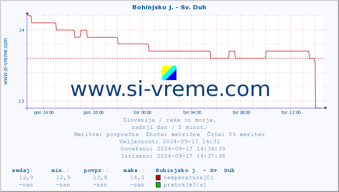 POVPREČJE :: Bohinjsko j. - Sv. Duh :: temperatura | pretok | višina :: zadnji dan / 5 minut.