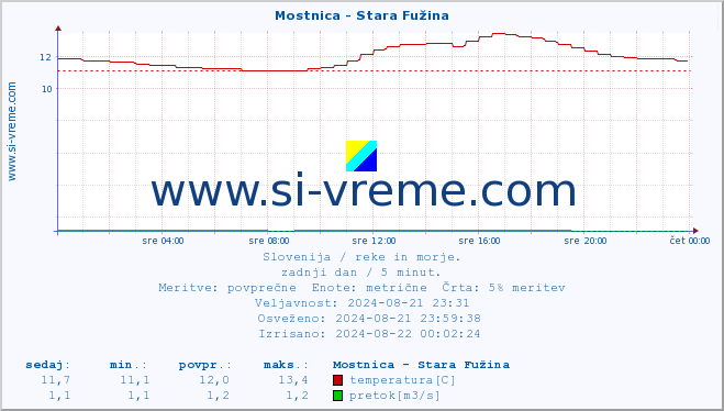 POVPREČJE :: Mostnica - Stara Fužina :: temperatura | pretok | višina :: zadnji dan / 5 minut.