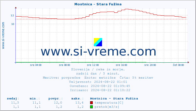 POVPREČJE :: Mostnica - Stara Fužina :: temperatura | pretok | višina :: zadnji dan / 5 minut.