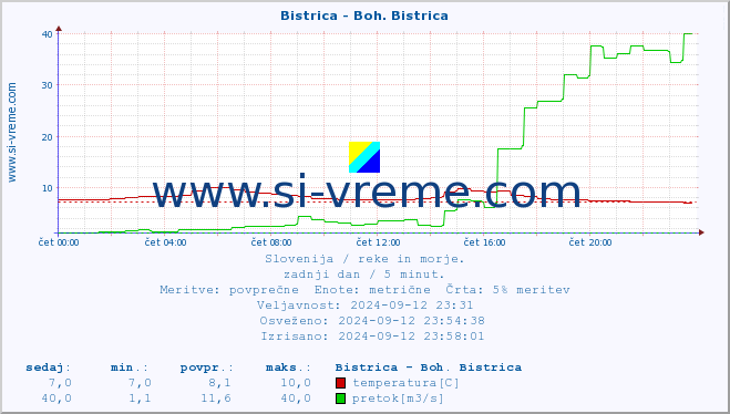 POVPREČJE :: Bistrica - Boh. Bistrica :: temperatura | pretok | višina :: zadnji dan / 5 minut.