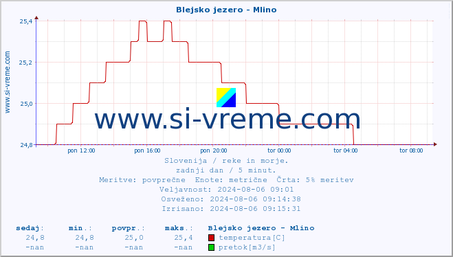 POVPREČJE :: Blejsko jezero - Mlino :: temperatura | pretok | višina :: zadnji dan / 5 minut.