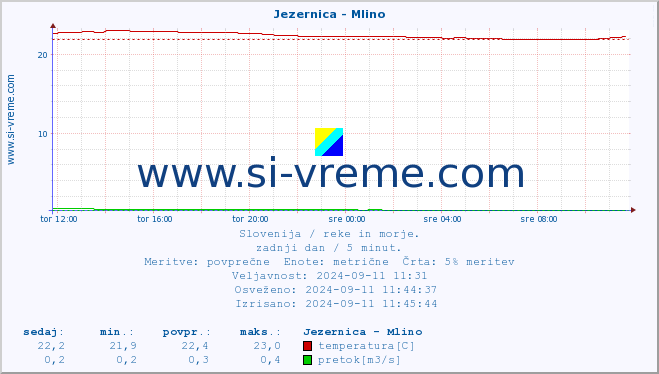 POVPREČJE :: Jezernica - Mlino :: temperatura | pretok | višina :: zadnji dan / 5 minut.