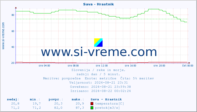 POVPREČJE :: Sava - Hrastnik :: temperatura | pretok | višina :: zadnji dan / 5 minut.