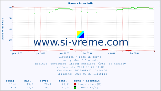 POVPREČJE :: Sava - Hrastnik :: temperatura | pretok | višina :: zadnji dan / 5 minut.