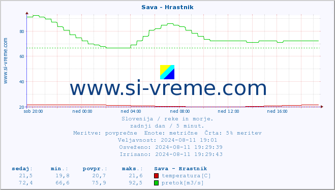 POVPREČJE :: Sava - Hrastnik :: temperatura | pretok | višina :: zadnji dan / 5 minut.