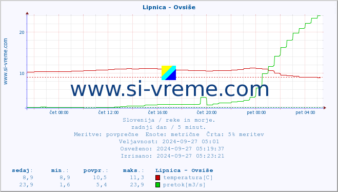 POVPREČJE :: Lipnica - Ovsiše :: temperatura | pretok | višina :: zadnji dan / 5 minut.