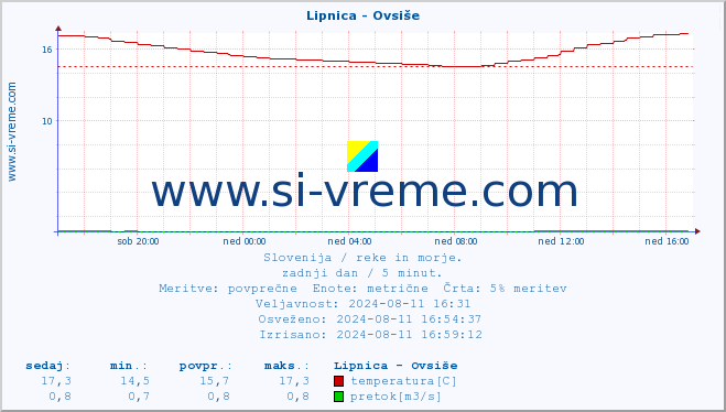 POVPREČJE :: Lipnica - Ovsiše :: temperatura | pretok | višina :: zadnji dan / 5 minut.