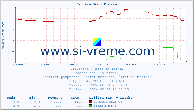 POVPREČJE :: Tržiška Bis. - Preska :: temperatura | pretok | višina :: zadnji dan / 5 minut.