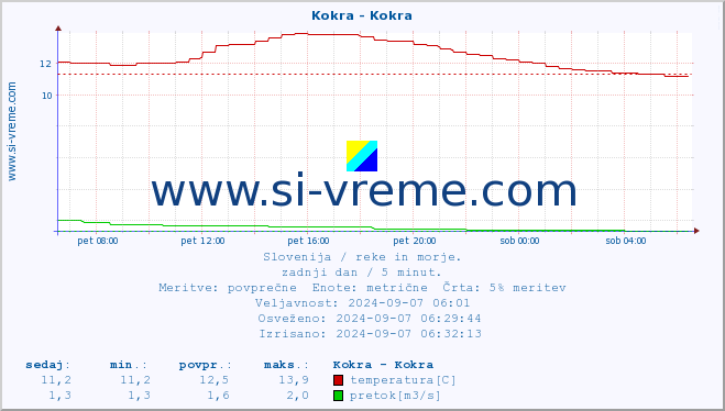 POVPREČJE :: Kokra - Kokra :: temperatura | pretok | višina :: zadnji dan / 5 minut.