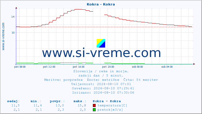 POVPREČJE :: Kokra - Kokra :: temperatura | pretok | višina :: zadnji dan / 5 minut.