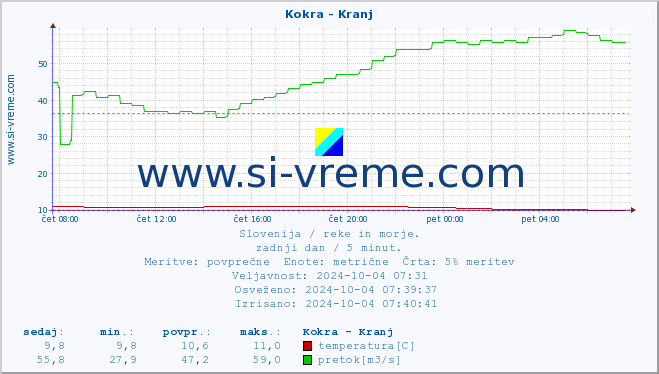 POVPREČJE :: Kokra - Kranj :: temperatura | pretok | višina :: zadnji dan / 5 minut.