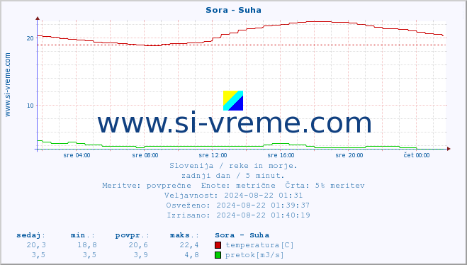 POVPREČJE :: Sora - Suha :: temperatura | pretok | višina :: zadnji dan / 5 minut.