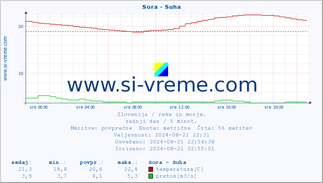 POVPREČJE :: Sora - Suha :: temperatura | pretok | višina :: zadnji dan / 5 minut.