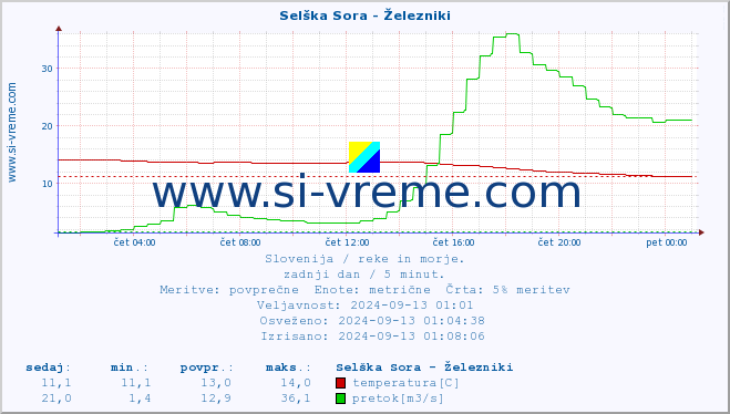 POVPREČJE :: Selška Sora - Železniki :: temperatura | pretok | višina :: zadnji dan / 5 minut.