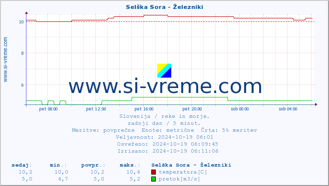 POVPREČJE :: Selška Sora - Železniki :: temperatura | pretok | višina :: zadnji dan / 5 minut.