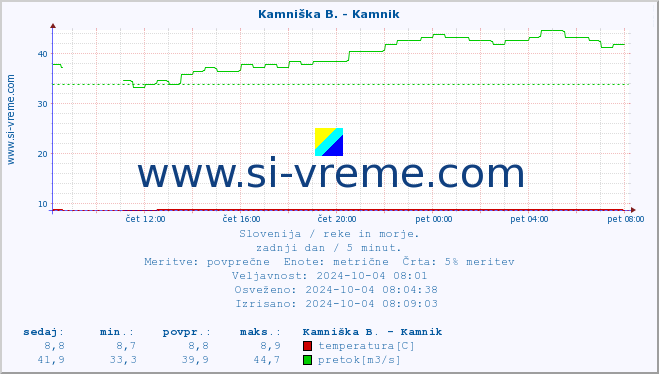 POVPREČJE :: Kamniška B. - Kamnik :: temperatura | pretok | višina :: zadnji dan / 5 minut.