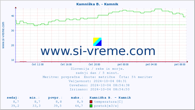 POVPREČJE :: Kamniška B. - Kamnik :: temperatura | pretok | višina :: zadnji dan / 5 minut.