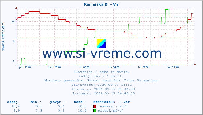 POVPREČJE :: Kamniška B. - Vir :: temperatura | pretok | višina :: zadnji dan / 5 minut.