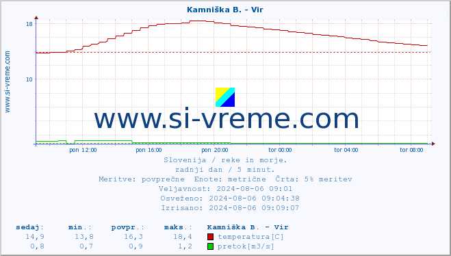 POVPREČJE :: Kamniška B. - Vir :: temperatura | pretok | višina :: zadnji dan / 5 minut.