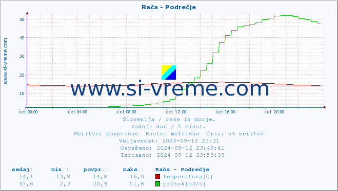 POVPREČJE :: Rača - Podrečje :: temperatura | pretok | višina :: zadnji dan / 5 minut.