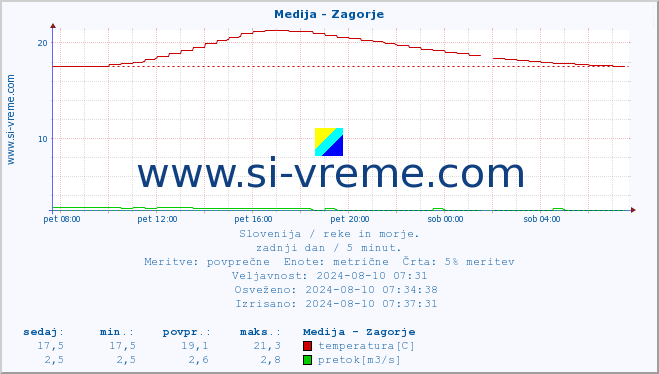 POVPREČJE :: Medija - Zagorje :: temperatura | pretok | višina :: zadnji dan / 5 minut.