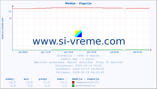 POVPREČJE :: Medija - Zagorje :: temperatura | pretok | višina :: zadnji dan / 5 minut.