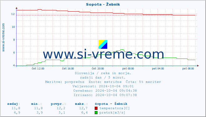 POVPREČJE :: Sopota - Žebnik :: temperatura | pretok | višina :: zadnji dan / 5 minut.